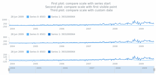 anychart.enums.ScaleCompareWithMode created by AnyChart Team