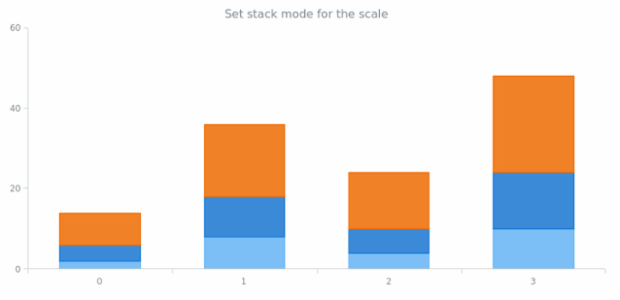anychart.enums.ScaleStackMode asCartesian created by AnyChart Team