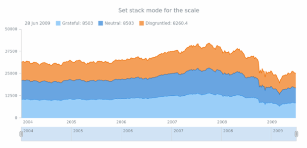 anychart.enums.ScaleStackMode asStock created by AnyChart Team