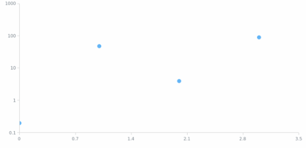 anychart.enums.ScatterScaleTypes created by AnyChart Team