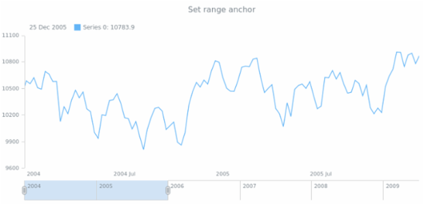 anychart.enums.StockRangeAnchor created by AnyChart Team