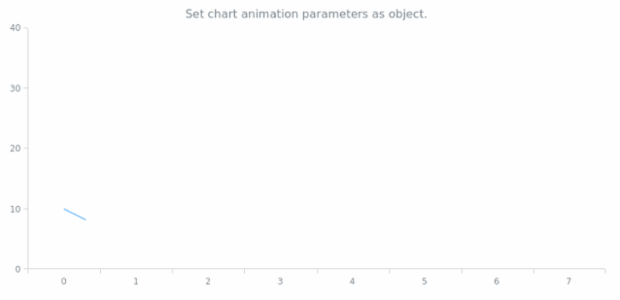 anychart.charts.Cartesian.animation set asObj created by AnyChart Team