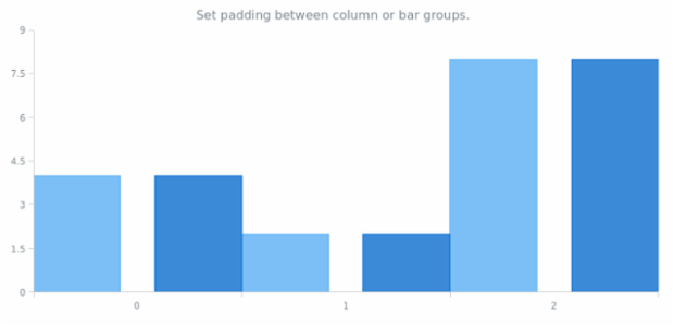 anychart.charts.Cartesian.barGroupsPadding set created by AnyChart Team