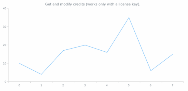 anychart.charts.Cartesian.credits get created by AnyChart Team