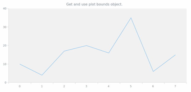 anychart.charts.Cartesian.getPlotBounds created by AnyChart Team