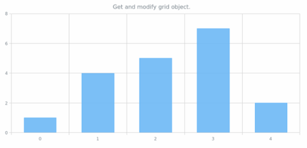 anychart.charts.Cartesian.grid get created by AnyChart Team