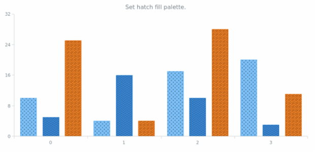 anychart.charts.Cartesian.hatchFillPalette set created by AnyChart Team
