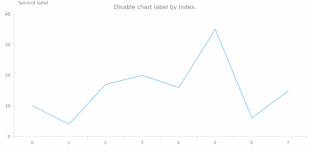 anychart.charts.Cartesian.label set asIndexBool created by AnyChart Team