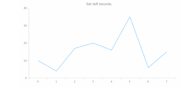 anychart.charts.Cartesian.left set created by AnyChart Team