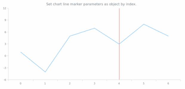 anychart.charts.Cartesian.lineMarker set asIndexObject created by AnyChart Team