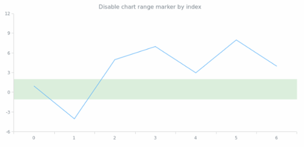 anychart.charts.Cartesian.rangeMarker set asIndexBool created by AnyChart Team