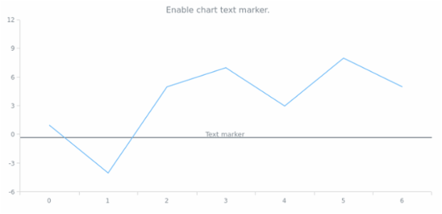 anychart.charts.Cartesian.textMarker set asBool created by AnyChart Team