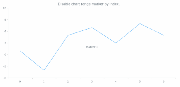 anychart.charts.Cartesian.textMarker set asIndexBool created by AnyChart Team