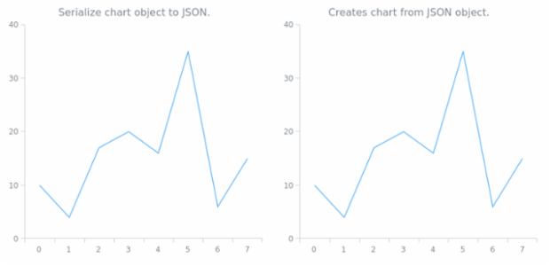 anychart.charts.Cartesian.toJson asObj created by AnyChart Team