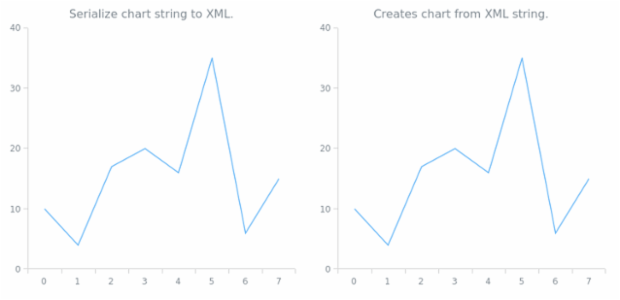 anychart.charts.Cartesian.toXml asString created by AnyChart Team