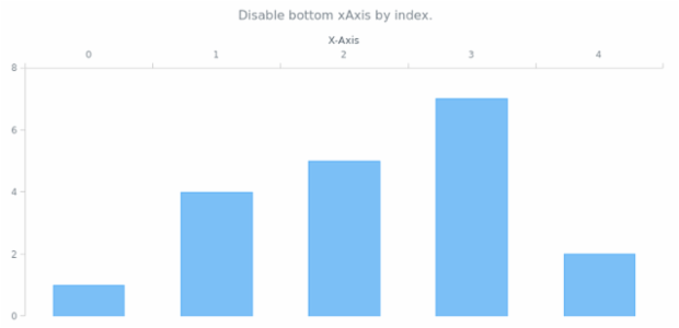 anychart.charts.Cartesian.xAxis set asIndexBool created by AnyChart Team