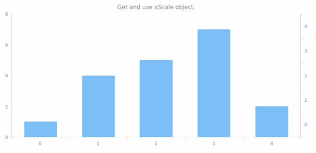 anychart.charts.Cartesian.xScale get created by AnyChart Team
