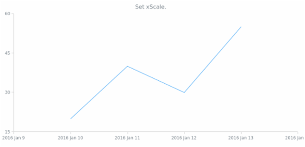 anychart.charts.Cartesian.xScale set created by AnyChart Team
