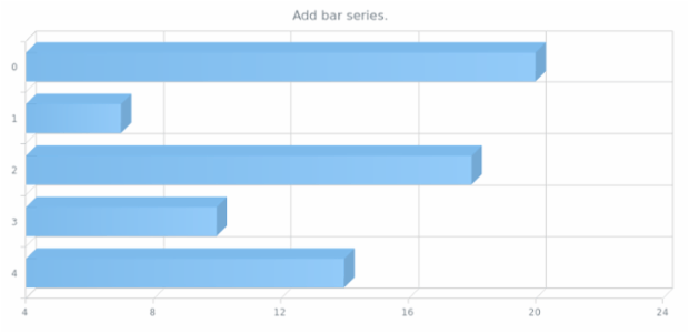 anychart.charts.Cartesian3d.bar created by AnyChart Team
