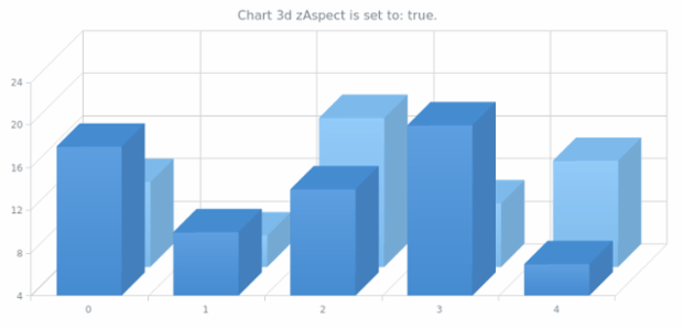 anychart.charts.Cartesian3d.zDistribution set created by AnyChart Team