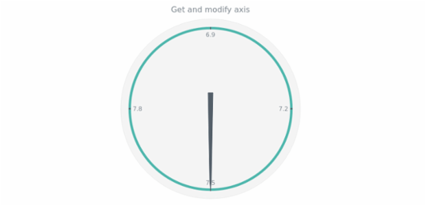 anychart.charts.CircularGauge.axis get created by AnyChart Team