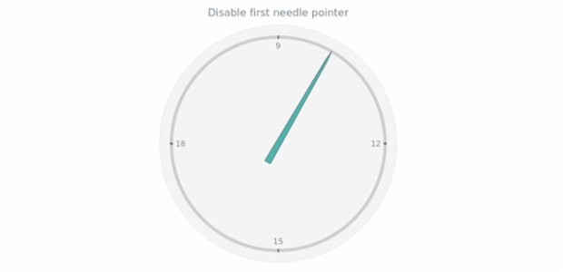 anychart.charts.CircularGauge.needle set asBool created by AnyChart Team