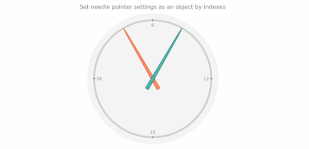 anychart.charts.CircularGauge.needle set asIndexObject created by AnyChart Team