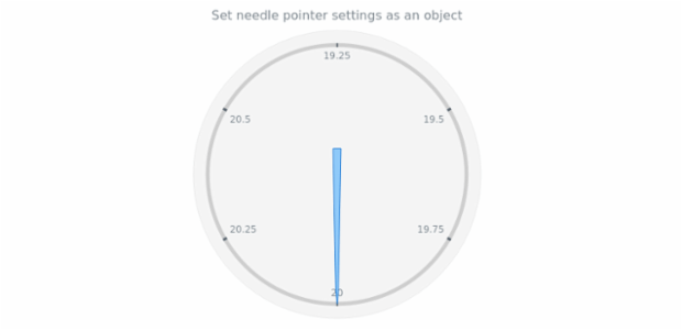 anychart.charts.CircularGauge.needle set asObject created by AnyChart Team