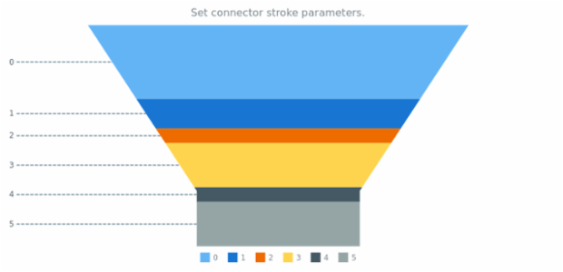 anychart.charts.Funnel.connectorStroke set created by AnyChart Team