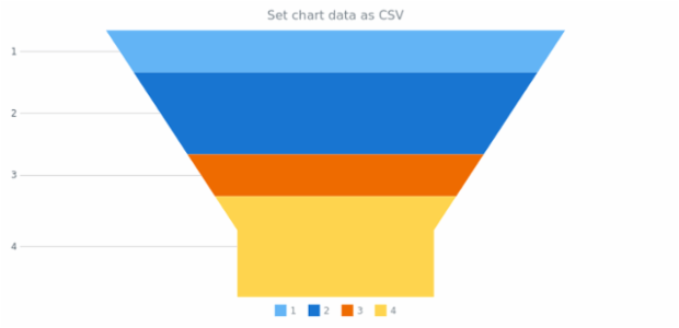 anychart.charts.Funnel.data set asCSV created by AnyChart Team
