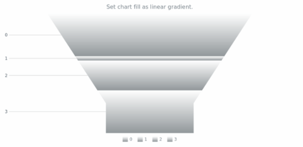 anychart.charts.Funnel.fill set asLinear created by AnyChart Team