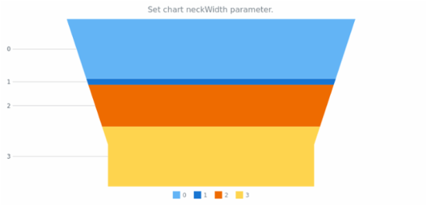 anychart.charts.Funnel.neckWidth set created by AnyChart Team