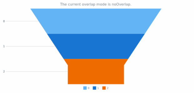 anychart.charts.Funnel.overlapMode get created by AnyChart Team