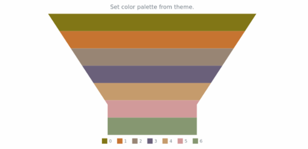 anychart.charts.Funnel.palette set asFromTheme created by AnyChart Team