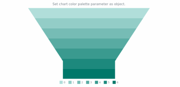 anychart.charts.Funnel.palette set asObject created by AnyChart Team