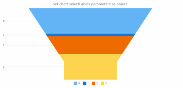 anychart.charts.Funnel.selectLabels set asObj created by AnyChart Team