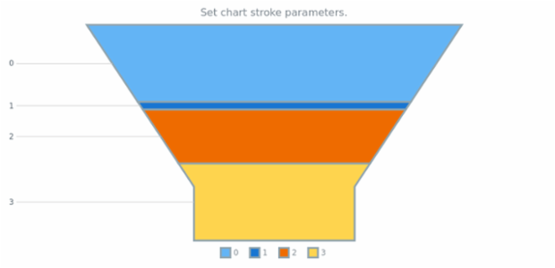 anychart.charts.Funnel.stroke set created by AnyChart Team