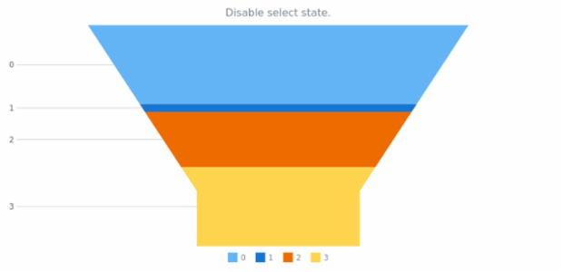 anychart.charts.Funnel.unselect created by AnyChart Team