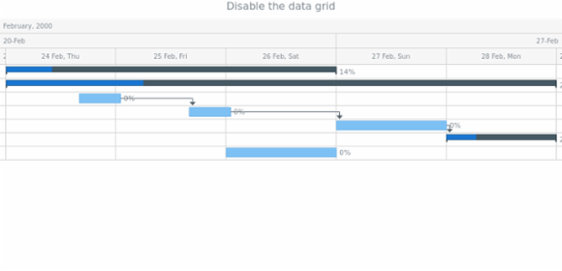 anychart.charts.Gantt.dataGrid set asBool created by AnyChart Team