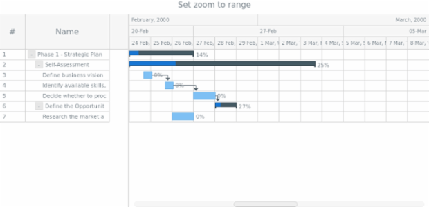 anychart.charts.Gantt.zoomTo set asInterval created by AnyChart Team