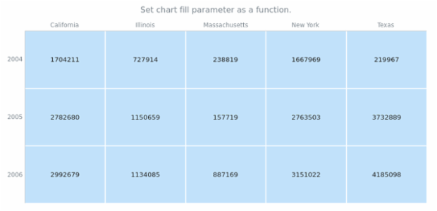 anychart.charts.HeatMap.fill set asFunc created by AnyChart Team