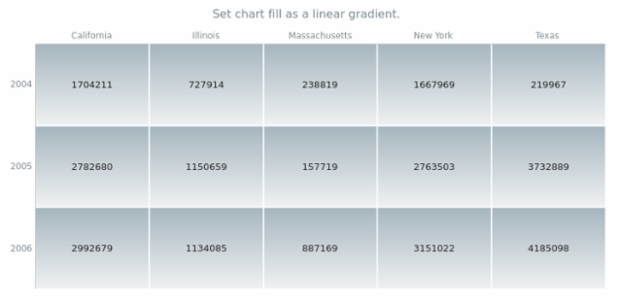 anychart.charts.HeatMap.fill set asLinear created by AnyChart Team