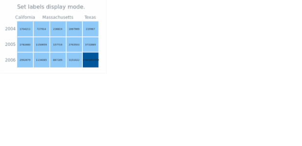 anychart.charts.HeatMap.labelsDisplayMode set created by AnyChart Team