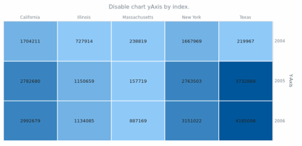 anychart.charts.HeatMap.yAxis set asIndexBool created by AnyChart Team