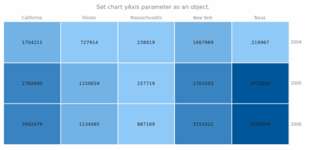 anychart.charts.HeatMap.yAxis set asObj created by AnyChart Team