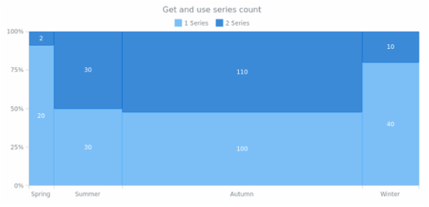 anychart.charts.Mekko.getSeriesCount created by AnyChart Team