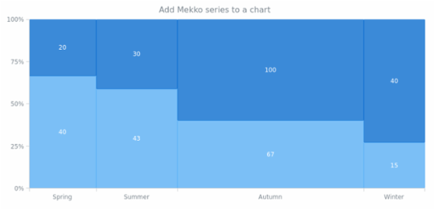 anychart.charts.Mekko.mekko created by AnyChart Team