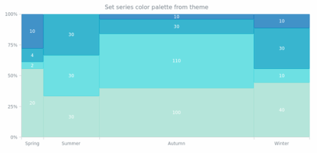anychart.charts.Mekko.palette set asFromTheme created by AnyChart Team