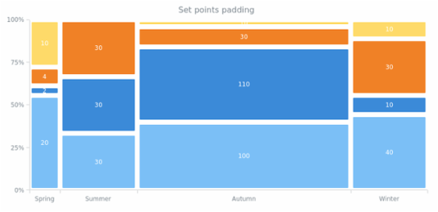 anychart.charts.Mekko.pointsPadding created by AnyChart Team