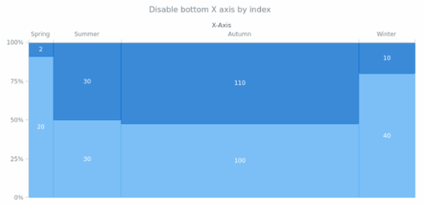 anychart.charts.Mekko.xAxis set asIndexBool created by AnyChart Team